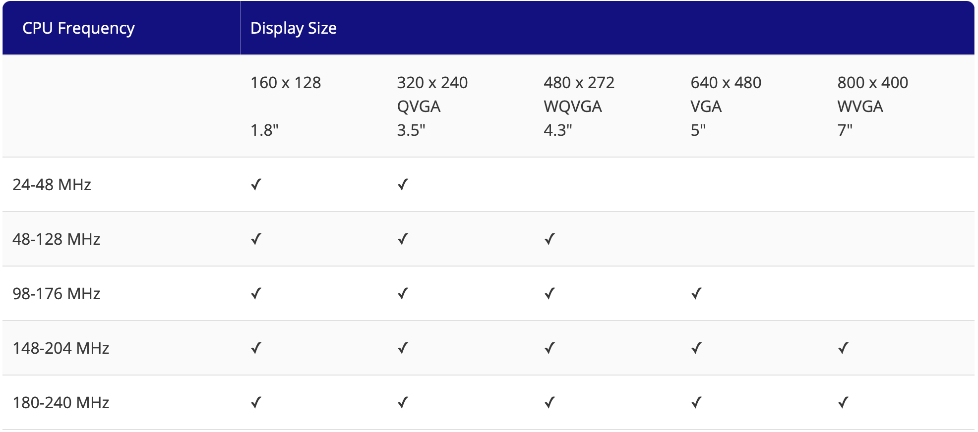 Display and processor reference matrix