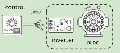 Inverter in the motor