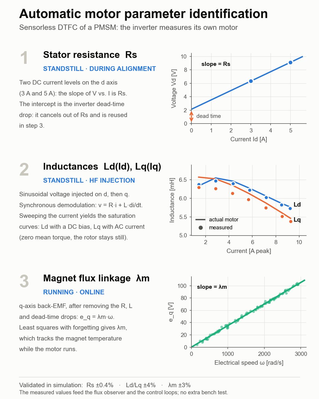 Automatic motor parameter identification: resistance at standstill, inductances using high-frequency injection, and magnet flux linkage online